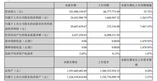 增長52.72%！渝三峽2021Q1營收1.02億(yi) 元 今年準備衝(chong) 5億(yi) 元