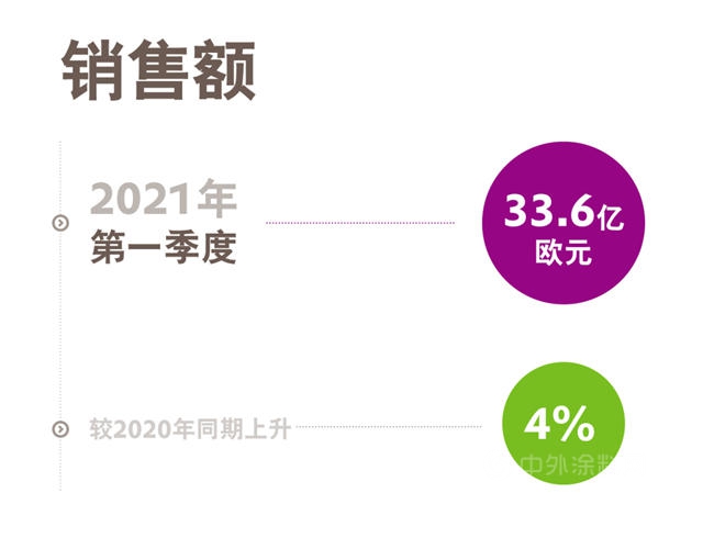 狂攬40.35億(yi) 美元，贏創第一季度開局強勁