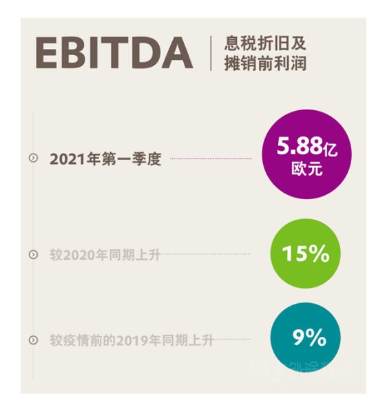狂攬40.35億(yi) 美元，贏創第一季度開局強勁