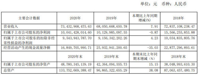 總市值3360億(yi) 元，“化工航母”全球產(chan) 能將擴到320萬(wan) 噸