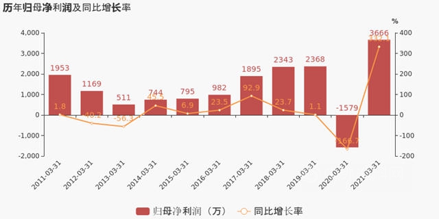 3天3大重磅消息，這家塗料企業(ye) 3個(ge) 賽道齊發力