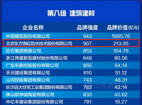 東(dong) 方雨虹品牌價(jia) 值213.95億(yi) 元上榜2021中國品牌價(jia) 值評價(jia) 信息榜