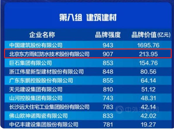 擬投資20億(yi) 元，東(dong) 方雨虹“擴軍(jun) ”北方市場