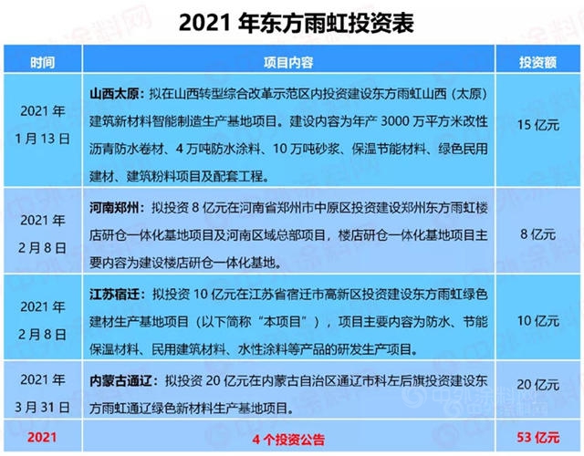 擬投資20億(yi) 元，東(dong) 方雨虹“擴軍(jun) ”北方市場
