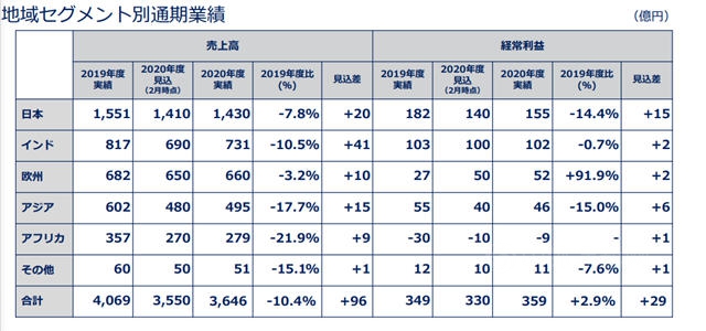 下滑10.4%！關(guan) 西塗料2021財年實現營收215.48億(yi) 元