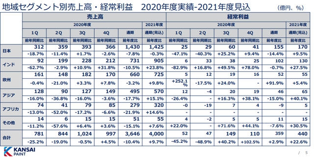 下滑10.4%！關(guan) 西塗料2021財年實現營收215.48億(yi) 元