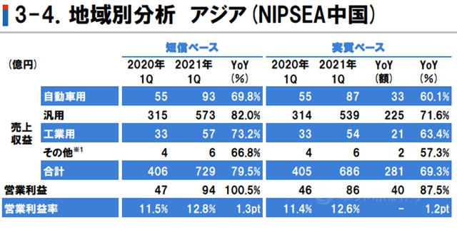 淨利猛增136.7%！一季度營收136億(yi) ！立邦一季度賺翻了！
