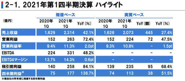 淨利猛增136.7%！一季度營收136億(yi) ！立邦一季度賺翻了！