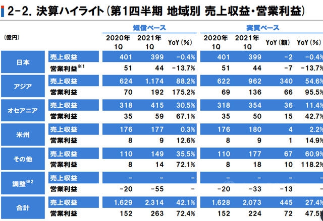 淨利猛增136.7%！一季度營收136億(yi) ！立邦一季度賺翻了！