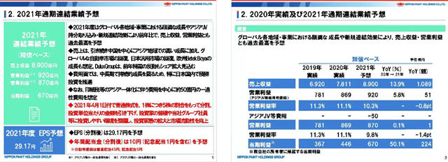 淨利猛增136.7%！一季度營收136億(yi) ！立邦一季度賺翻了！
