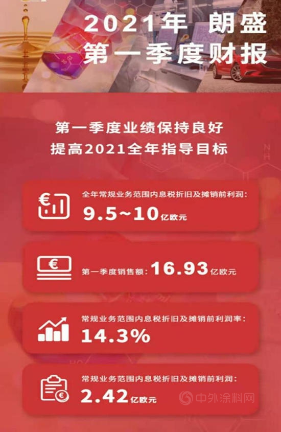 銷售額下降1328萬(wan) 美元，朗盛第一季度財報透露了什麽(me) ？