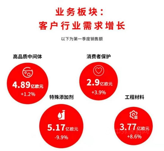 銷售額下降1328萬(wan) 美元，朗盛第一季度財報透露了什麽(me) ？