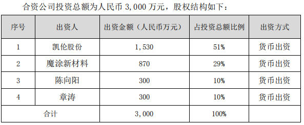 15億(yi) 產(chan) 業(ye) 園將投產(chan) ,再投3530萬(wan) 設3家公司，凱倫(lun) 股份欲爭(zheng) 雄
