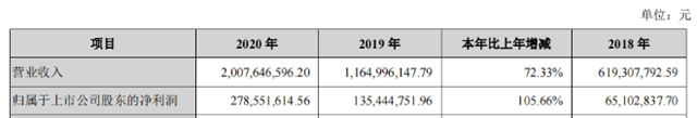 15億(yi) 產(chan) 業(ye) 園將投產(chan) ,再投3530萬(wan) 設3家公司，凱倫(lun) 股份欲爭(zheng) 雄
