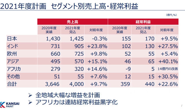 衝(chong) 刺235億(yi) ！關(guan) 西塗料2021年準備這樣幹