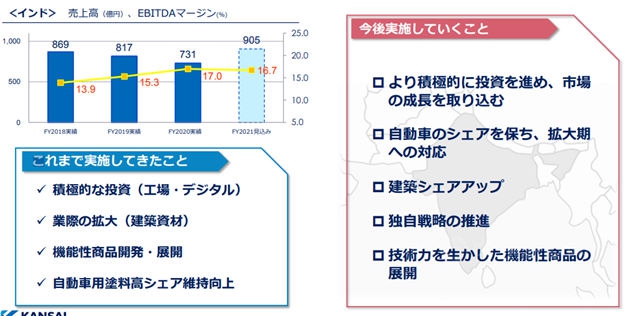 衝(chong) 刺235億(yi) ！關(guan) 西塗料2021年準備這樣幹