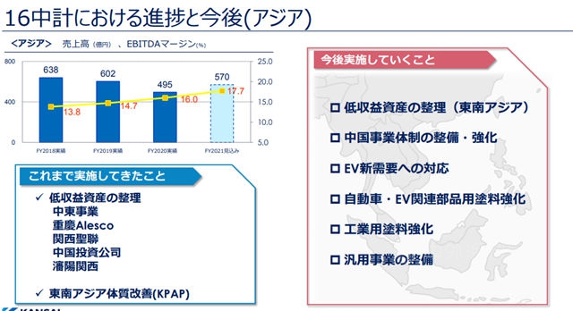 衝(chong) 刺235億(yi) ！關(guan) 西塗料2021年準備這樣幹