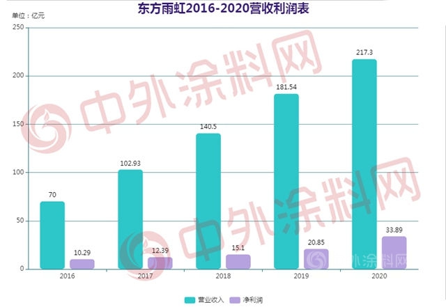 龍爭(zheng) 虎鬥！科順/凱倫(lun) /北新建材/三棵樹/亞(ya) 士誰能撼動防水一哥東(dong) 方雨虹？
