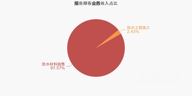 龍爭(zheng) 虎鬥！科順/凱倫(lun) /北新建材/三棵樹/亞(ya) 士誰能撼動防水一哥東(dong) 方雨虹？
