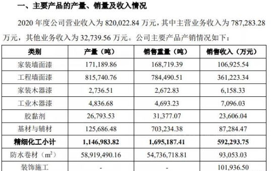 龍爭(zheng) 虎鬥！科順/凱倫(lun) /北新建材/三棵樹/亞(ya) 士誰能撼動防水一哥東(dong) 方雨虹？