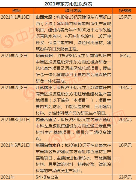 龍爭(zheng) 虎鬥！科順/凱倫(lun) /北新建材/三棵樹/亞(ya) 士誰能撼動防水一哥東(dong) 方雨虹？