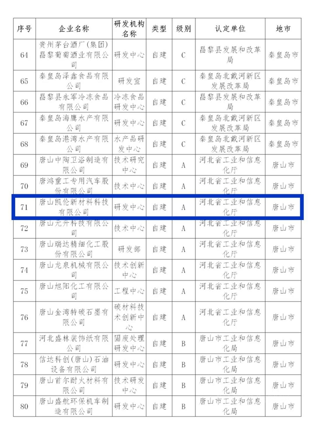 技術凱倫(lun)  | 創研升級！凱倫(lun) 華北產(chan) 業(ye) 基地入選第一批河北省工業(ye) 企業(ye) 研發機構名單