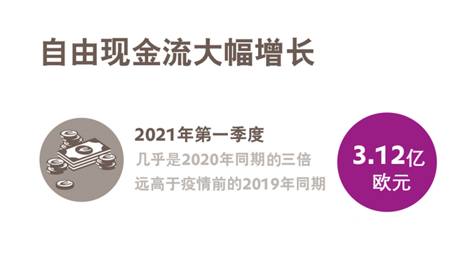 贏創發布2021年第一季度財報：開局表現強勁，提升全年預期！