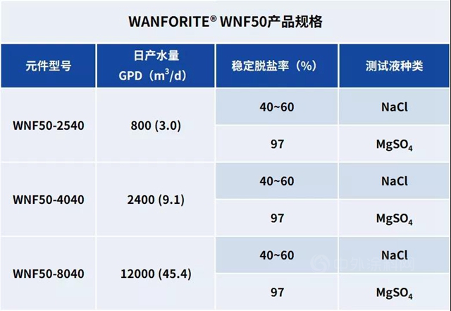 萬(wan) 華化學WANFORITE® WNF50納濾淨水產(chan) 品 | 推動市政用水優(you) 質革新