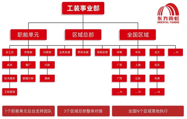 東(dong) 方雨虹：一個(ge) 市值超千億(yi) 的材料企業(ye) ，對裝飾行業(ye) 的一些理解！