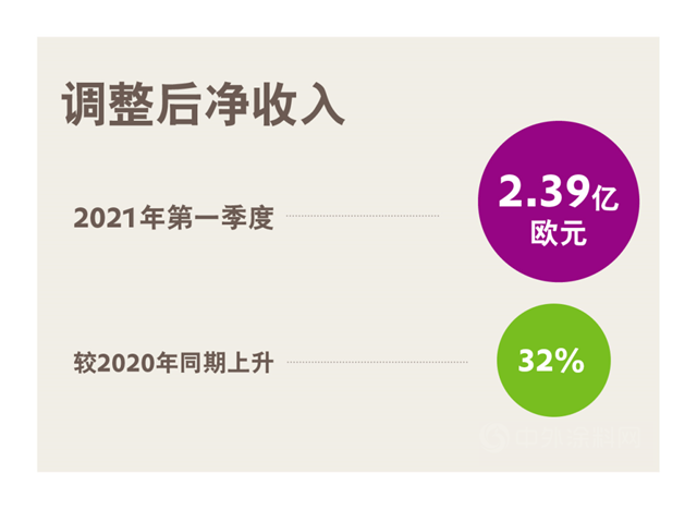 贏創發布2021年第一季度財報：開局表現強勁，提升全年預期！