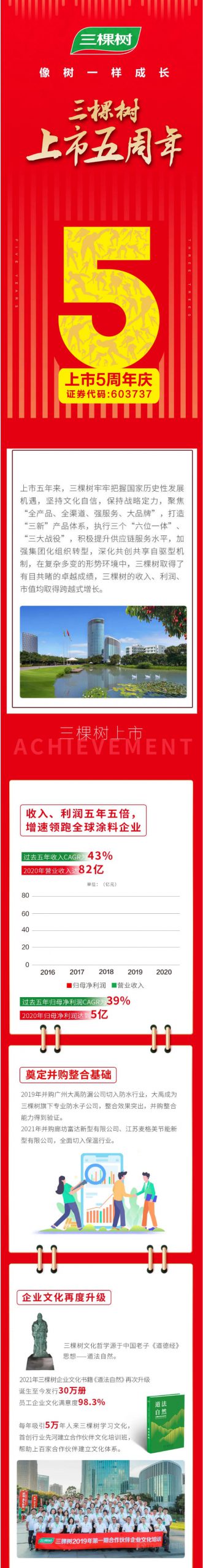 像樹一樣成長，三棵樹上市五周年