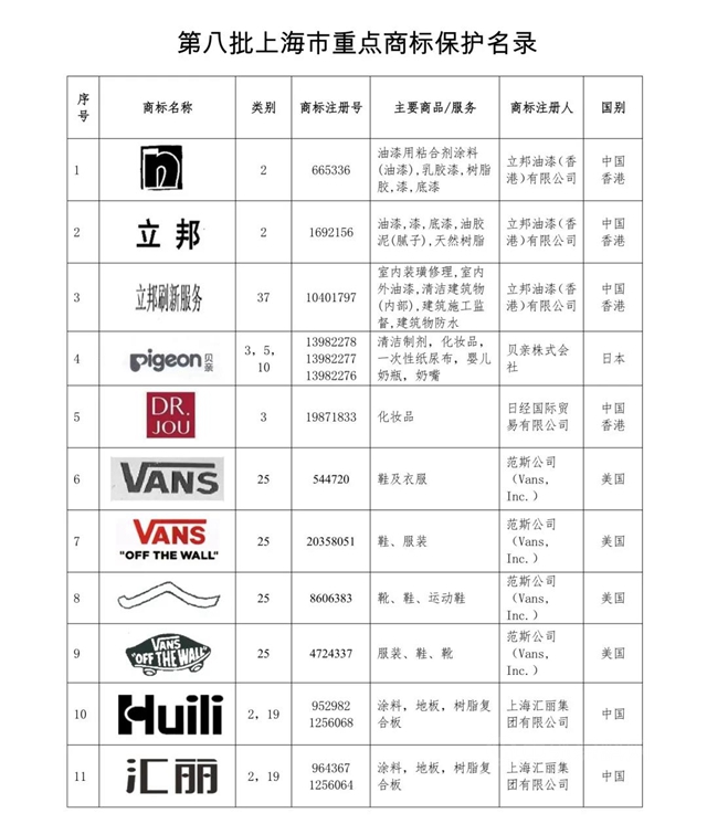 立邦、立邦刷新服務入選《上海市重點商標保護名錄》