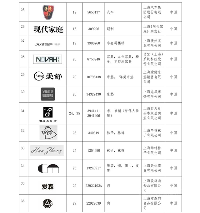 立邦、立邦刷新服務入選《上海市重點商標保護名錄》