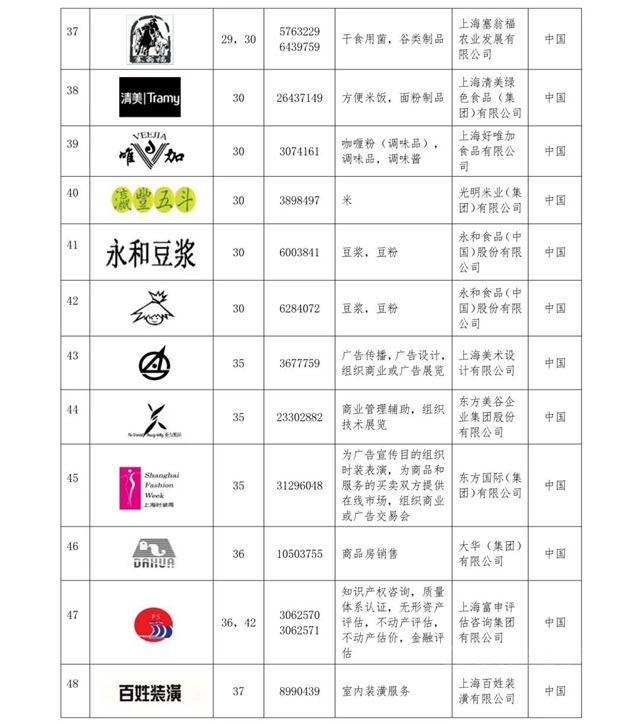 立邦、立邦刷新服務入選《上海市重點商標保護名錄》