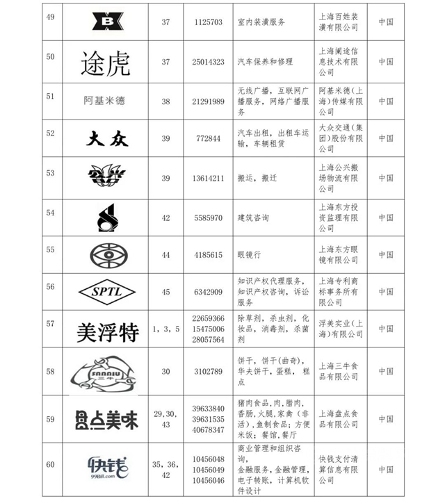 立邦、立邦刷新服務入選《上海市重點商標保護名錄》