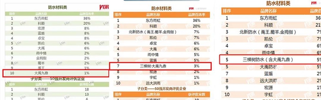三棵樹·大禹九鼎：高分子防水專(zhuan) 業(ye) 品牌！