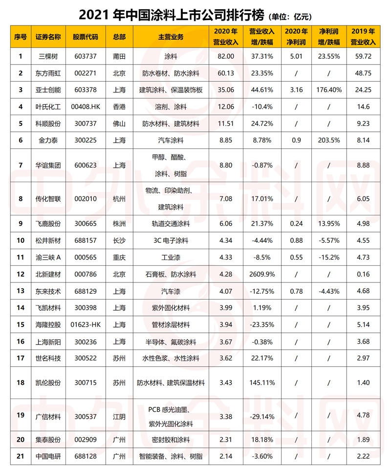 2021年中國塗料上市公司排行榜發布！21家塗企占中國塗料全年營收9%