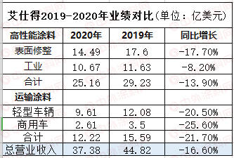 能否保住世界第六？去年淨利潤增幅墊底，艾仕得有點“懸”！