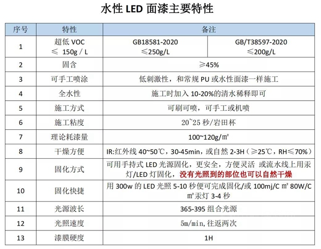 百川新品|水性LED麵漆