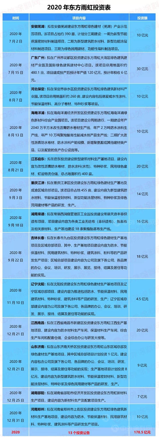 擬建45個(ge) 工廠，261.5億(yi) 投資！東(dong) 方雨虹為(wei) 何這般瘋狂！