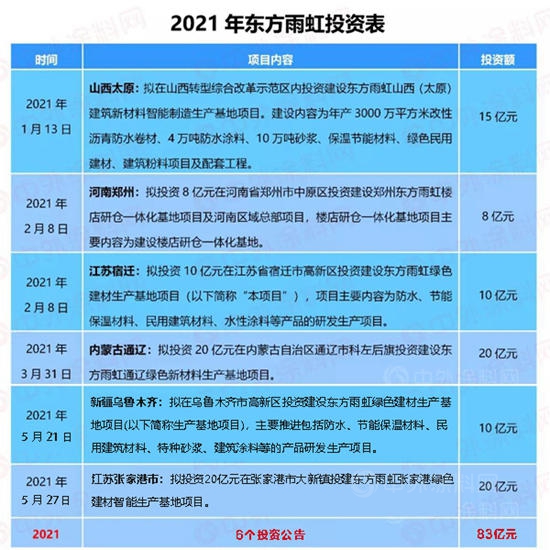 擬建45個(ge) 工廠，261.5億(yi) 投資！東(dong) 方雨虹為(wei) 何這般瘋狂！