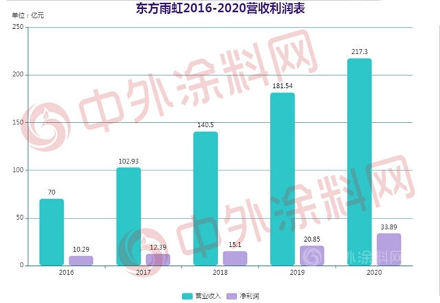 擬建45個(ge) 工廠，261.5億(yi) 投資！東(dong) 方雨虹為(wei) 何這般瘋狂！