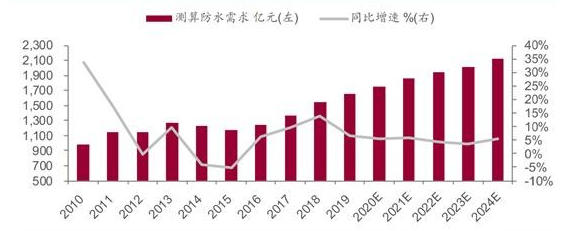 擬建45個(ge) 工廠，261.5億(yi) 投資！東(dong) 方雨虹為(wei) 何這般瘋狂！
