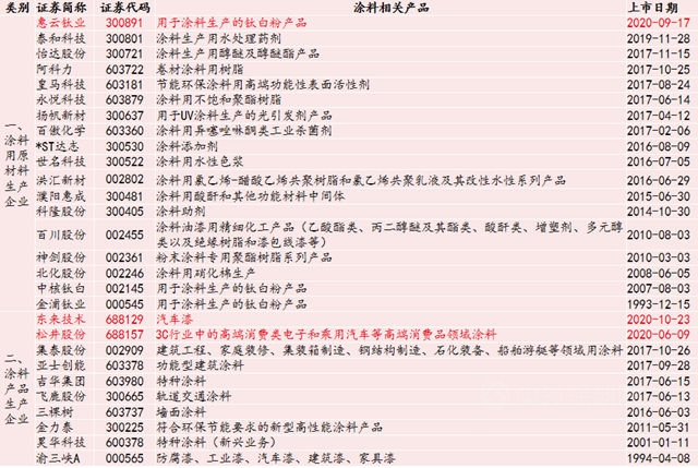 幹貨分享！塗料行業(ye) 企業(ye) 上市及重組攻略