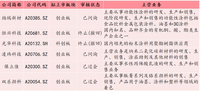 幹貨分享！塗料行業(ye) 企業(ye) 上市及重組攻略
