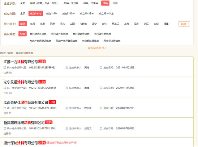 又一塗料企業(ye) 注銷！漲價(jia) 潮中“溺亡”的還有多少家？