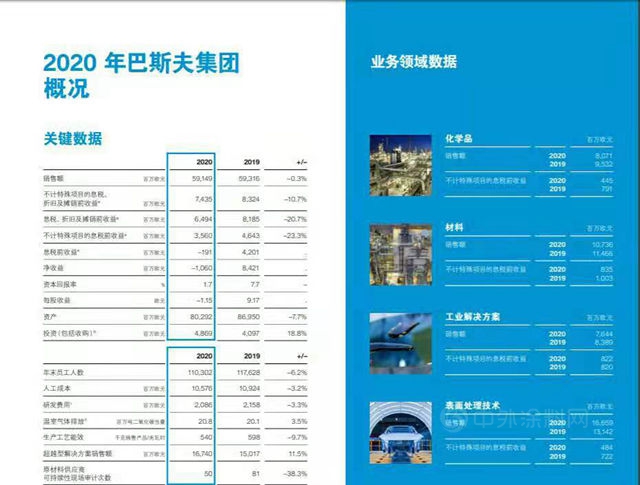 銷售額高達4680億(yi) ，中國成為(wei) 巴斯夫全球第二大市場