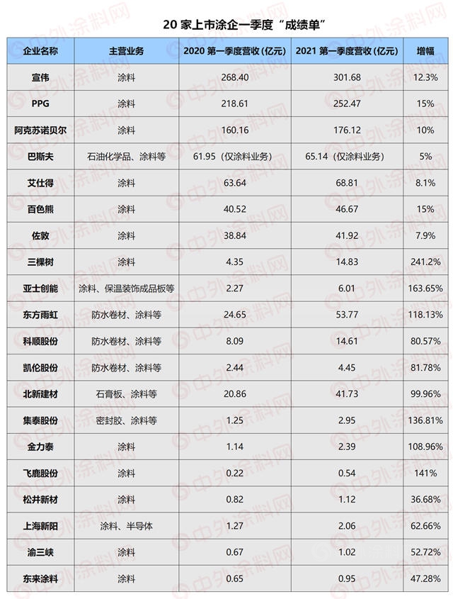 洞悉三大變化！2021中國塗料行業(ye) 新風向