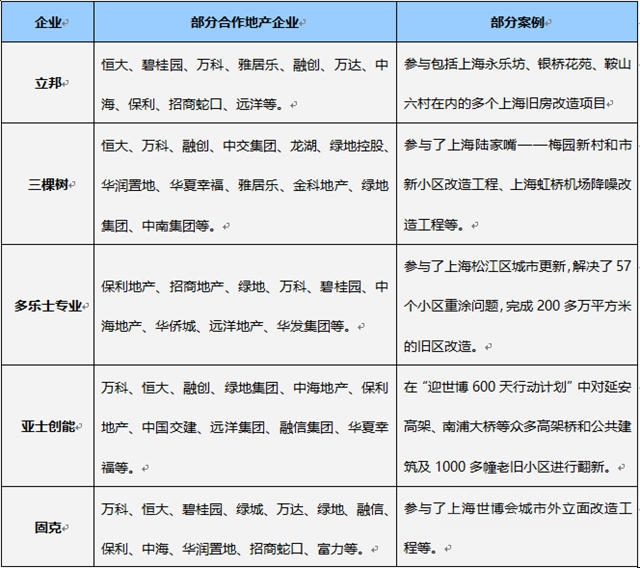 800億(yi) 元城市更新基金！哪些塗企有望分得一杯羹？