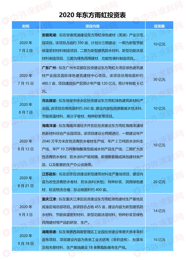 不足一年總投資高達271.5億(yi) ，東(dong) 方雨虹再砸10億(yi) 投資郴州